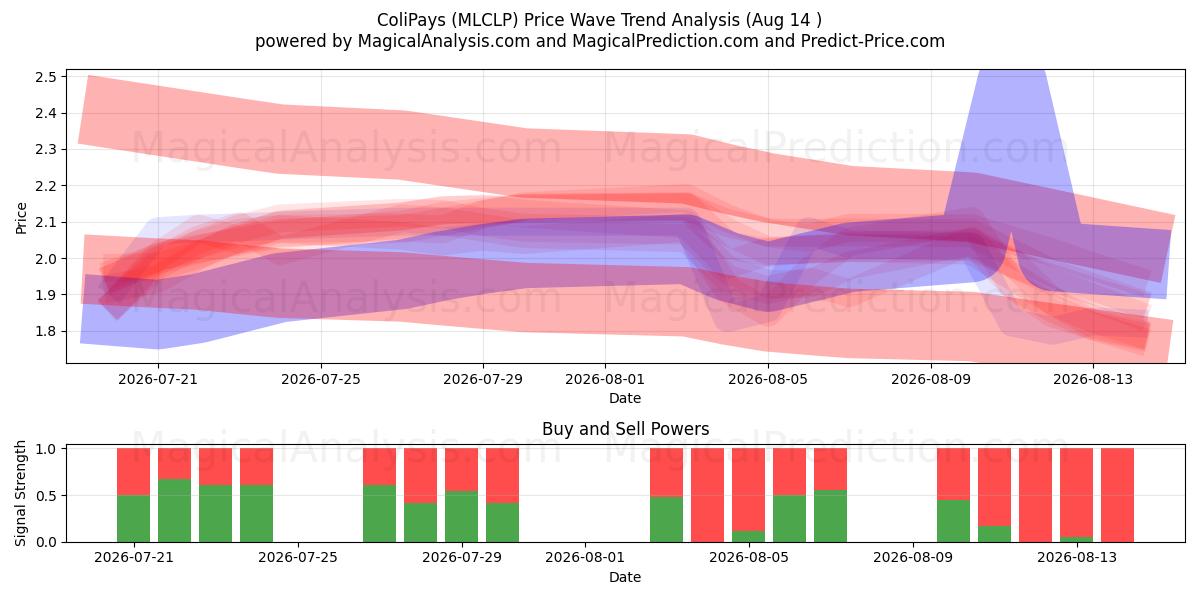  ColiPays (MLCLP) Support and Resistance area (13 Aug) 