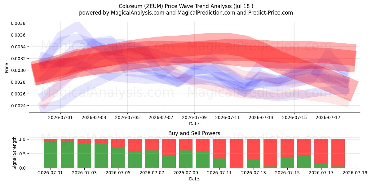  Colizeum (ZEUM) Support and Resistance area (17 Jul) 