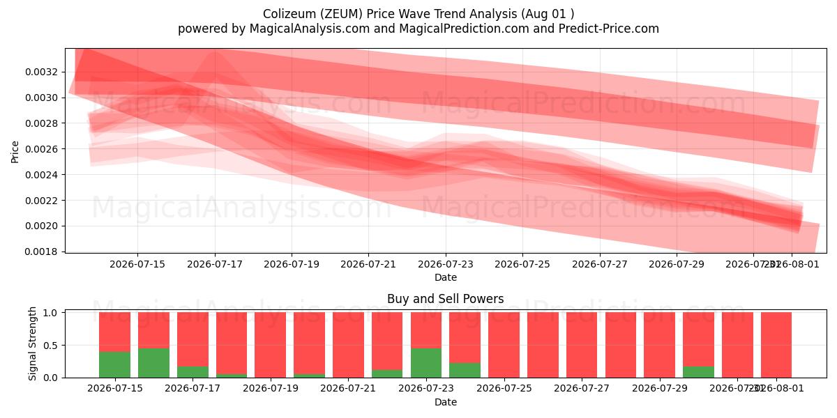  コロシアム (ZEUM) Support and Resistance area (31 Jul) 