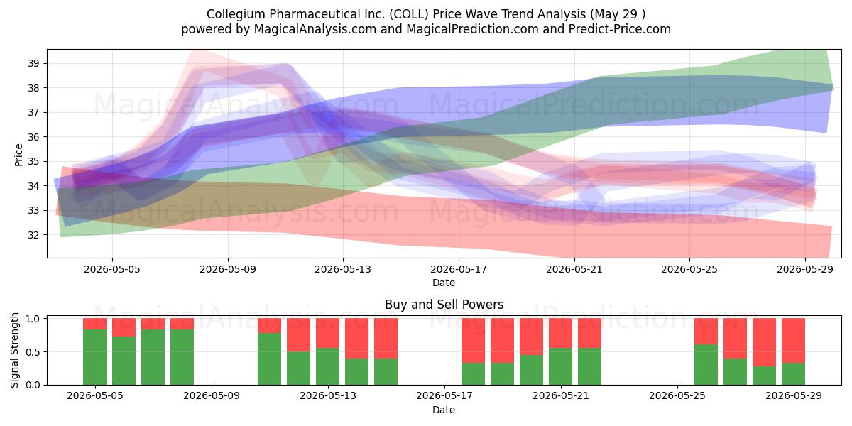  Collegium Pharmaceutical Inc. (COLL) Support and Resistance area (28 May) 