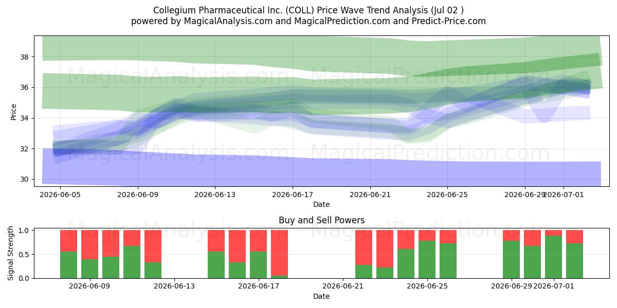  Collegium Pharmaceutical Inc. (COLL) Support and Resistance area (01 Jul) 