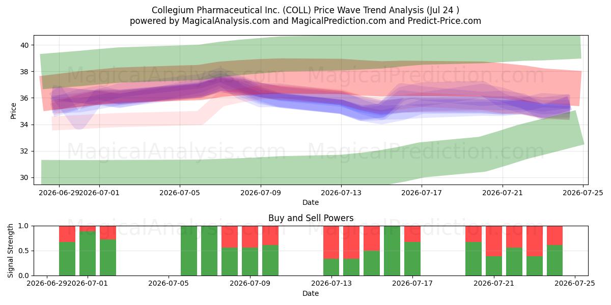  Collegium Pharmaceutical Inc. (COLL) Support and Resistance area (23 Jul) 