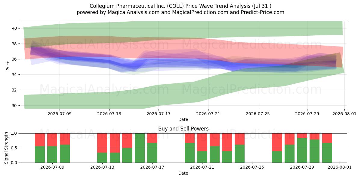  Collegium Pharmaceutical Inc. (COLL) Support and Resistance area (30 Jul) 