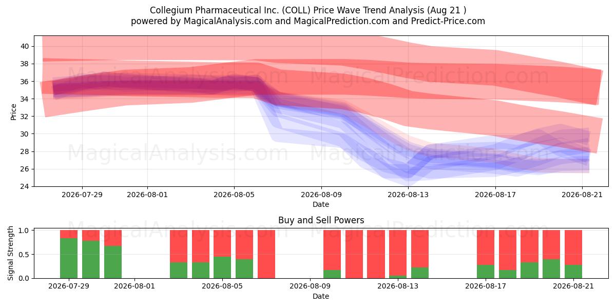  Collegium Pharmaceutical Inc. (COLL) Support and Resistance area (20 Aug) 