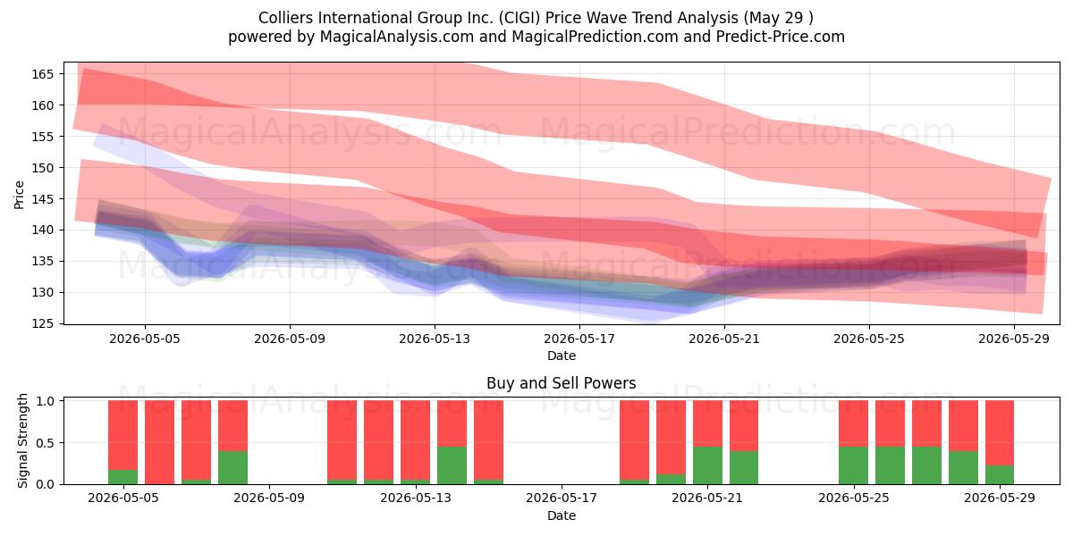  Colliers International Group Inc. (CIGI) Support and Resistance area (28 May) 