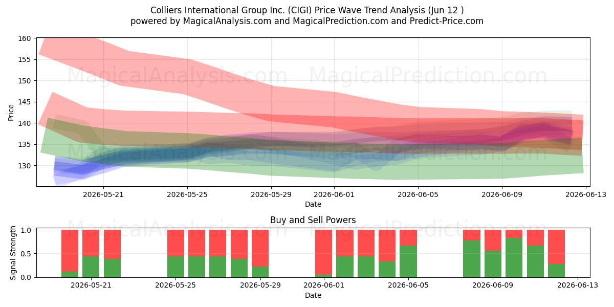  Colliers International Group Inc. (CIGI) Support and Resistance area (11 Jun) 