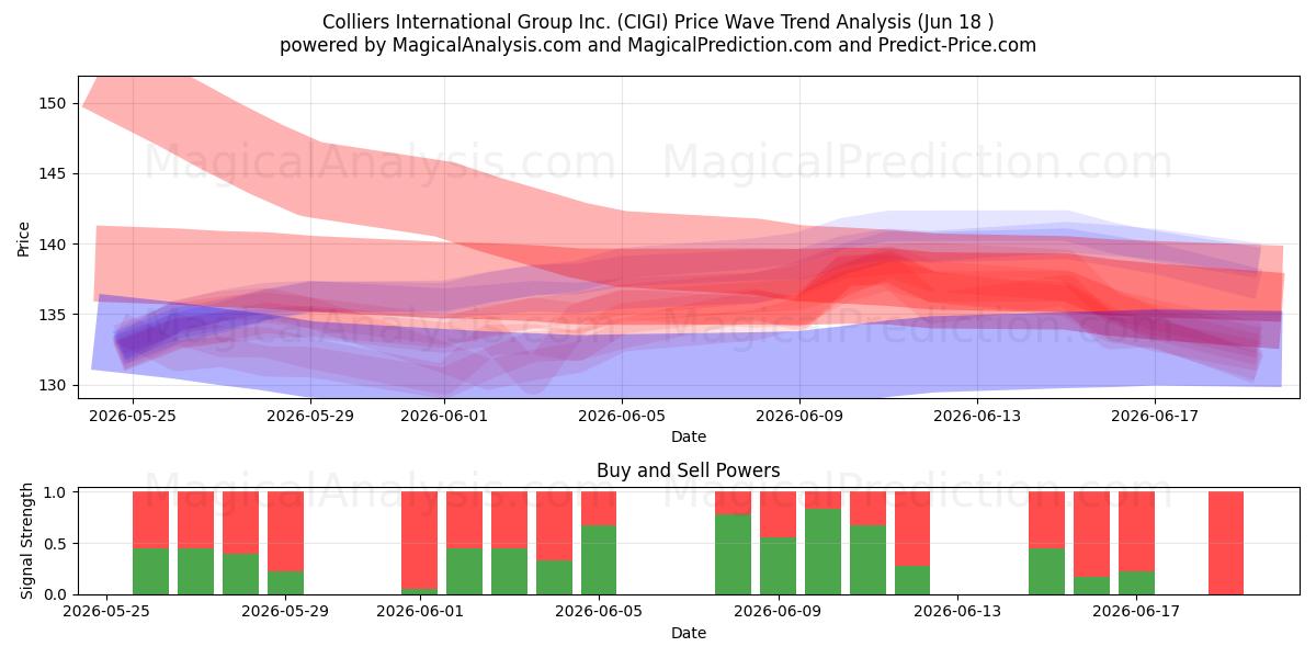  Colliers International Group Inc. (CIGI) Support and Resistance area (17 Jun) 