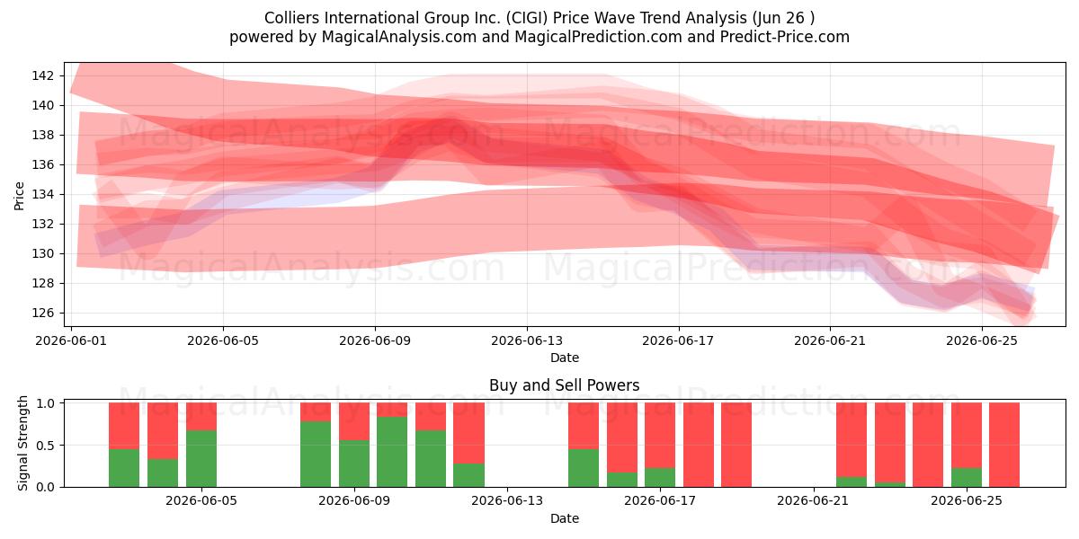  Colliers International Group Inc. (CIGI) Support and Resistance area (25 Jun) 