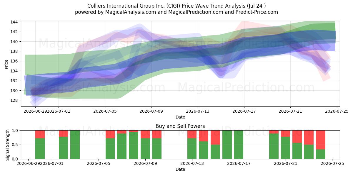  Colliers International Group Inc. (CIGI) Support and Resistance area (23 Jul) 