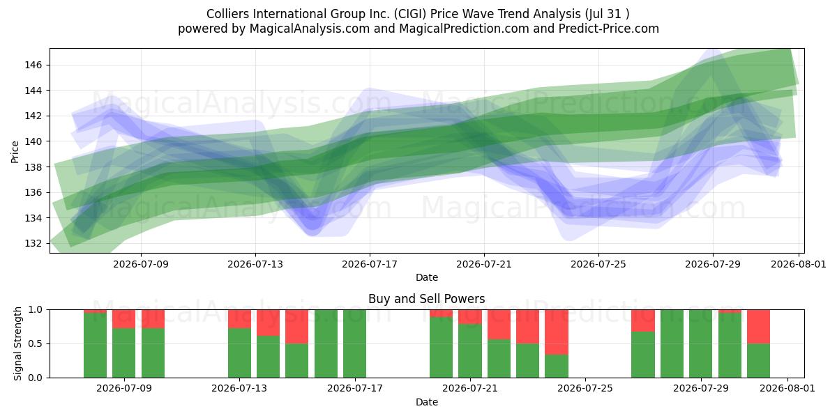  Colliers International Group Inc. (CIGI) Support and Resistance area (30 Jul) 