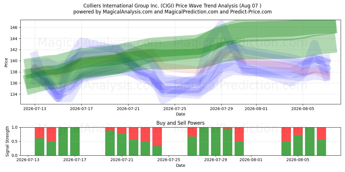  Colliers International Group Inc. (CIGI) Support and Resistance area (06 Aug) 