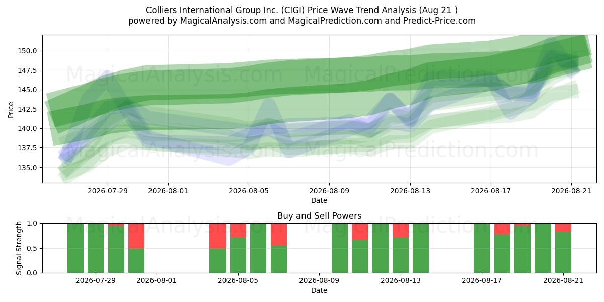  Colliers International Group Inc. (CIGI) Support and Resistance area (20 Aug) 