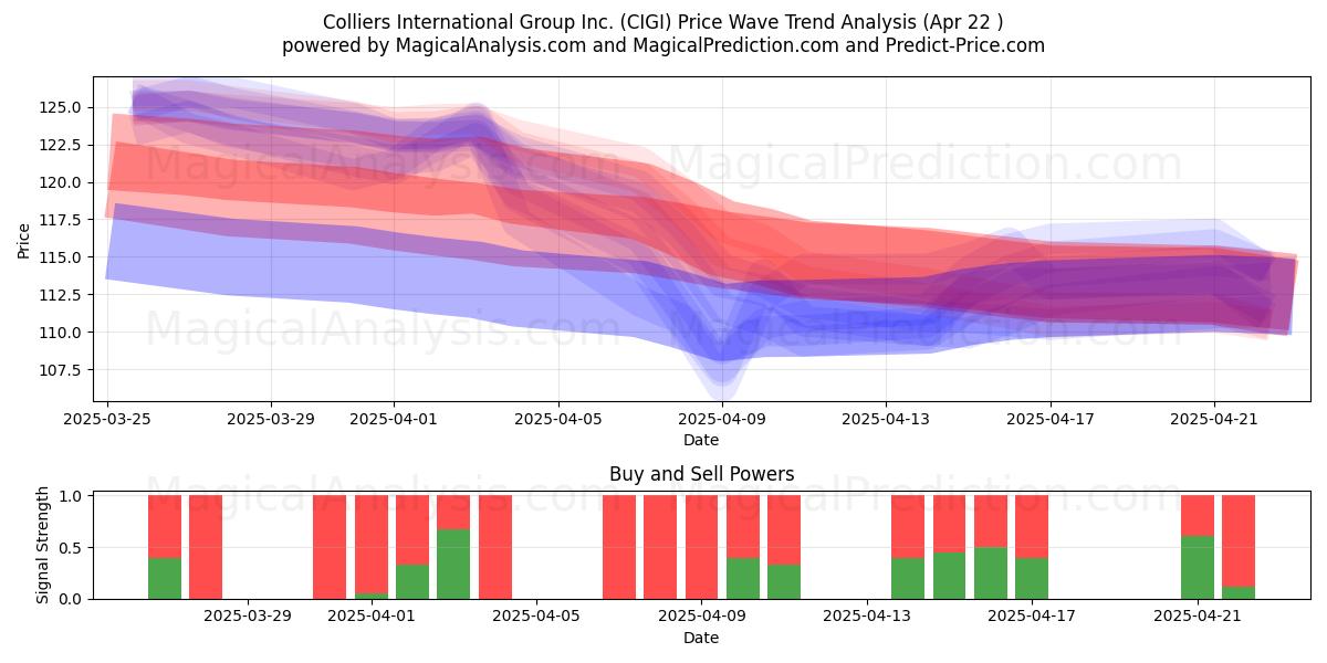  Colliers International Group Inc. (CIGI) Support and Resistance area (22 Apr) 
