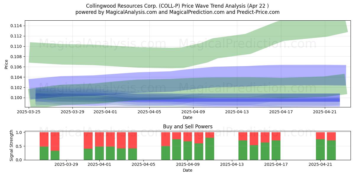  Collingwood Resources Corp. (COLL-P) Support and Resistance area (22 Apr) 