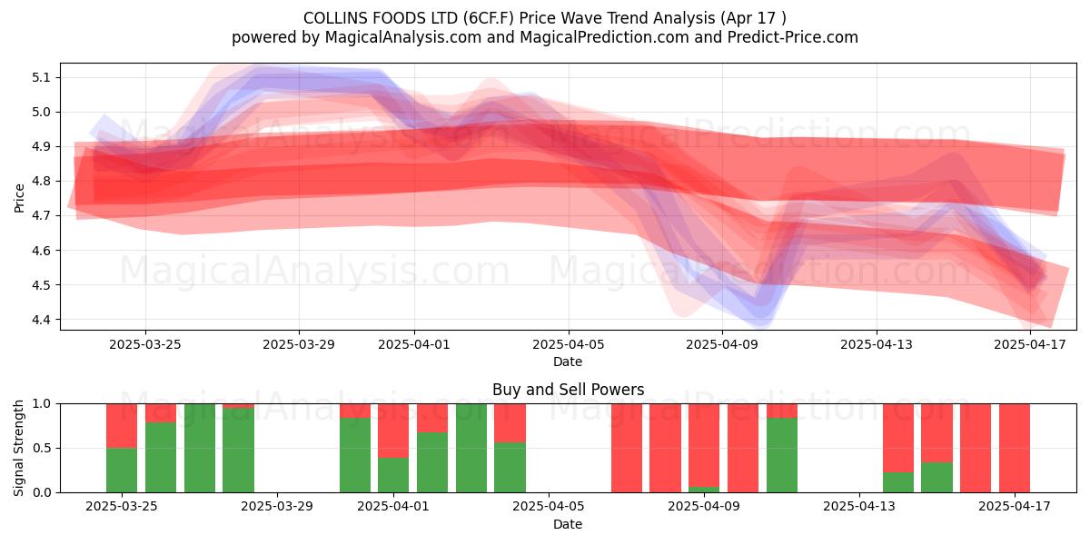  COLLINS FOODS LTD (6CF.F) Support and Resistance area (17 Apr) 