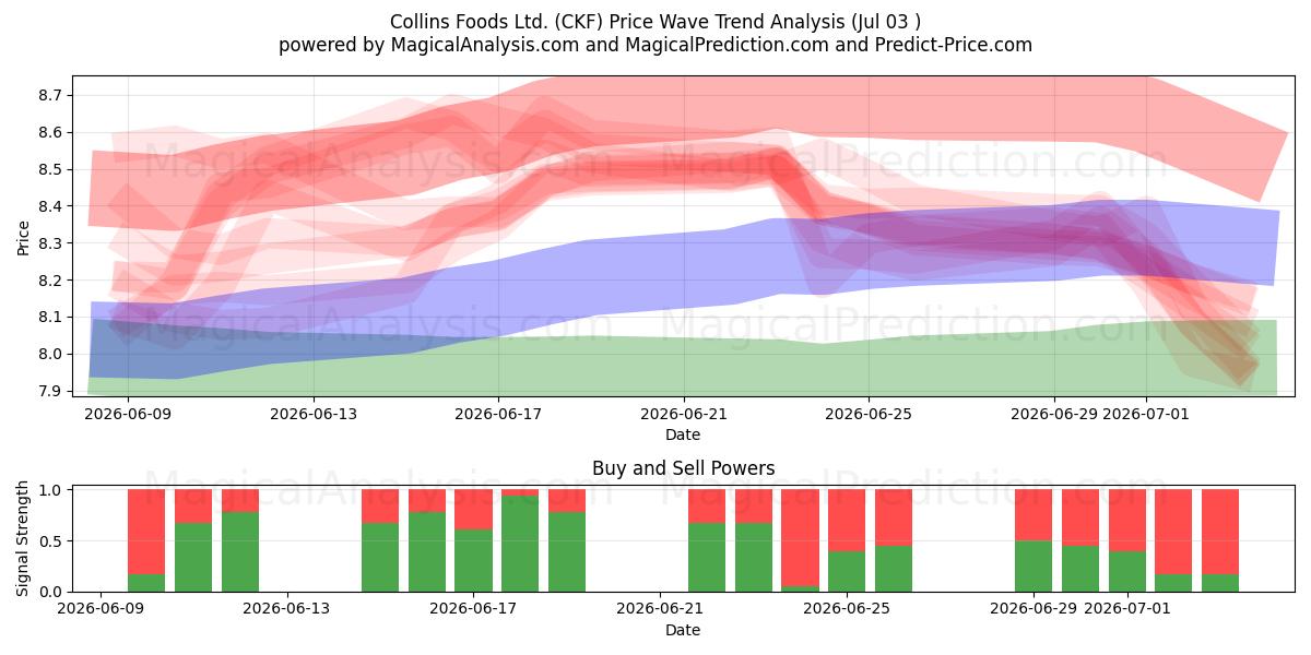  Collins Foods Ltd. (CKF) Support and Resistance area (02 Jul) 