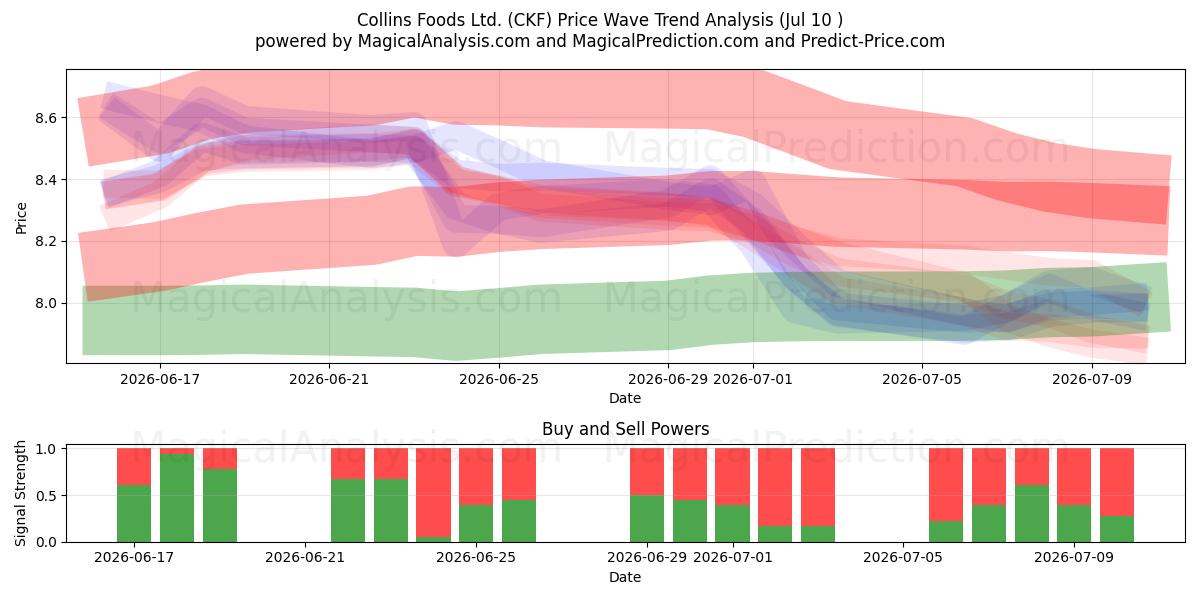  Collins Foods Ltd. (CKF) Support and Resistance area (09 Jul) 
