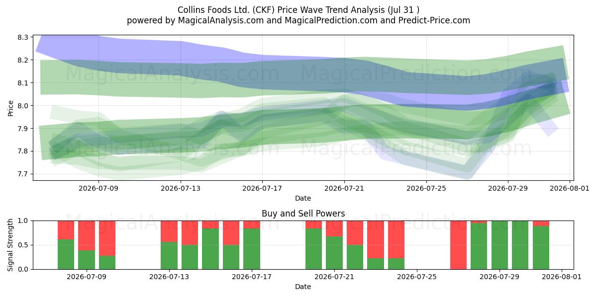  Collins Foods Ltd. (CKF) Support and Resistance area (30 Jul) 
