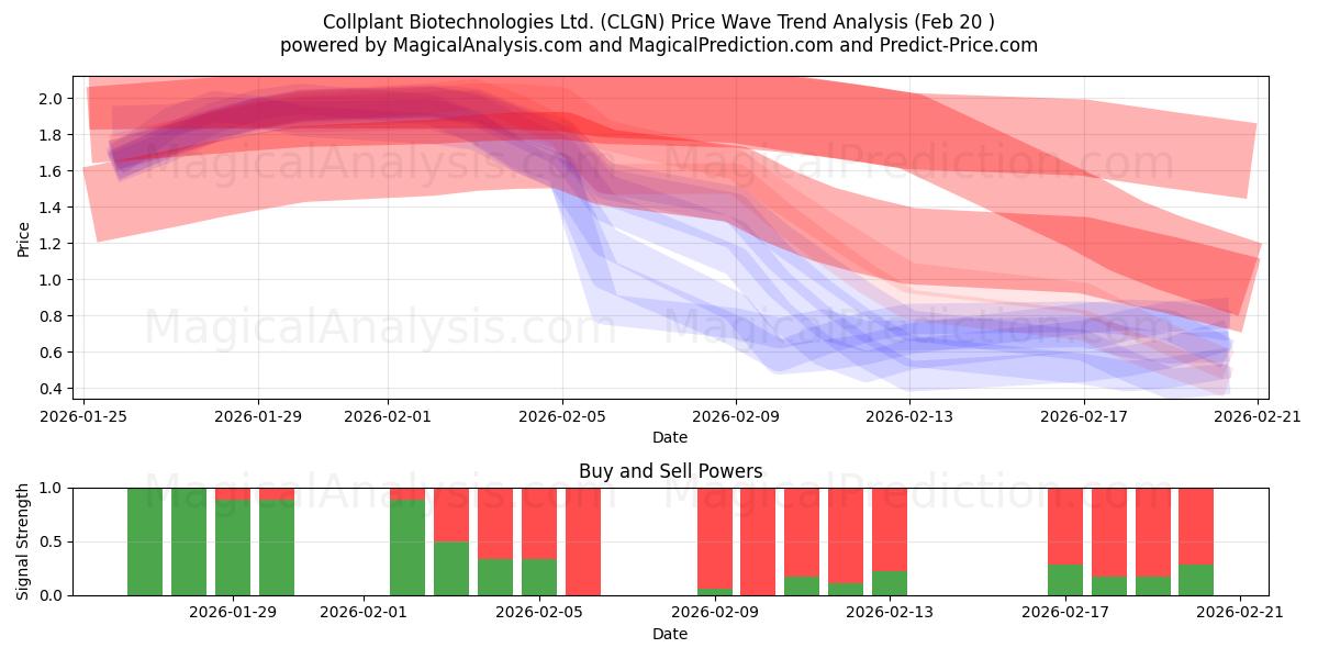  Collplant Biotechnologies Ltd. (CLGN) Support and Resistance area (19 Feb) 