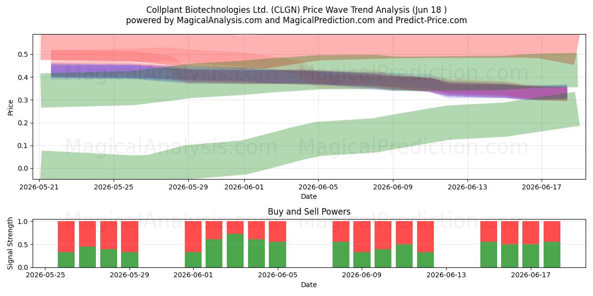  Collplant Biotechnologies Ltd. (CLGN) Support and Resistance area (17 Jun) 