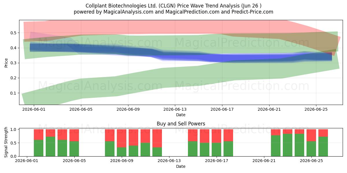  Collplant Biotechnologies Ltd. (CLGN) Support and Resistance area (25 Jun) 