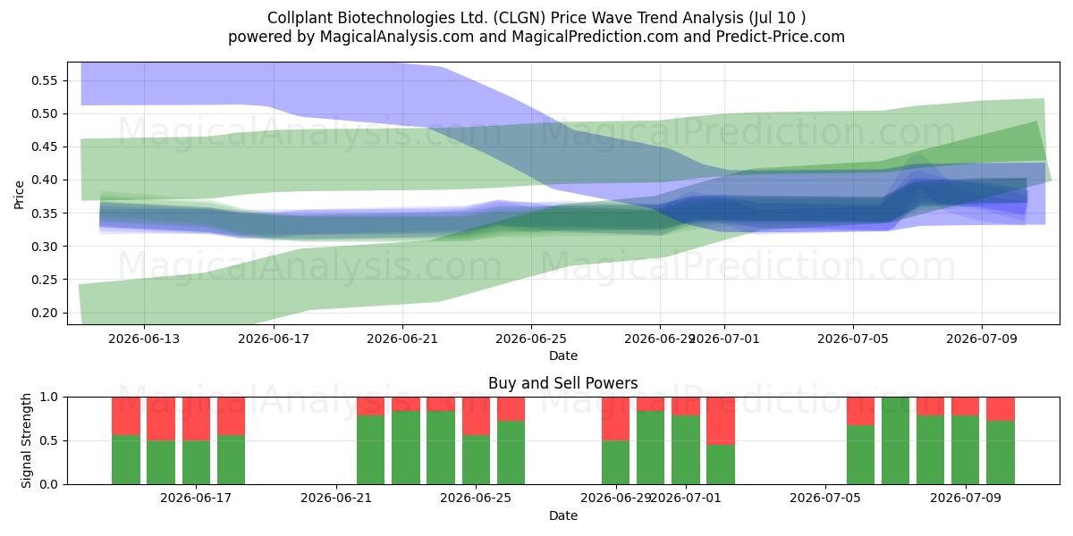  Collplant Biotechnologies Ltd. (CLGN) Support and Resistance area (09 Jul) 
