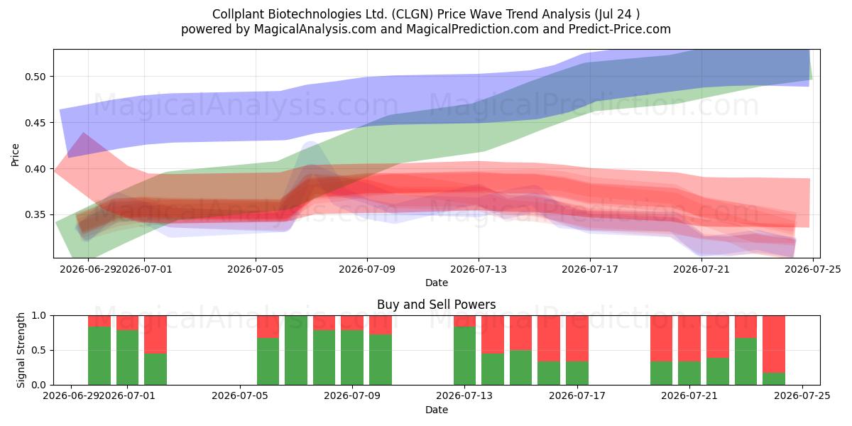  Collplant Biotechnologies Ltd. (CLGN) Support and Resistance area (23 Jul) 
