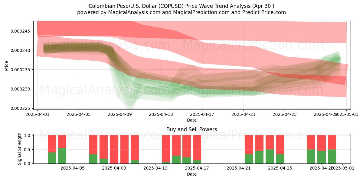  Colombian Peso/U.S. Dollar (COPUSD) Support and Resistance area (30 Apr) 