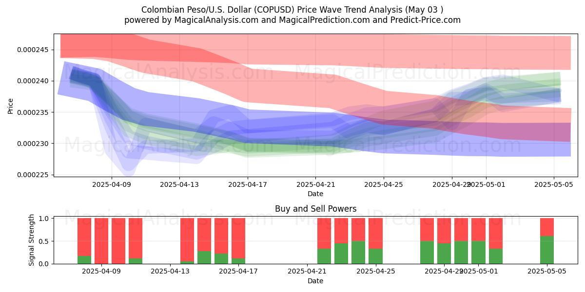  Colombiansk peso/USA Dollar (COPUSD) Support and Resistance area (03 May) 