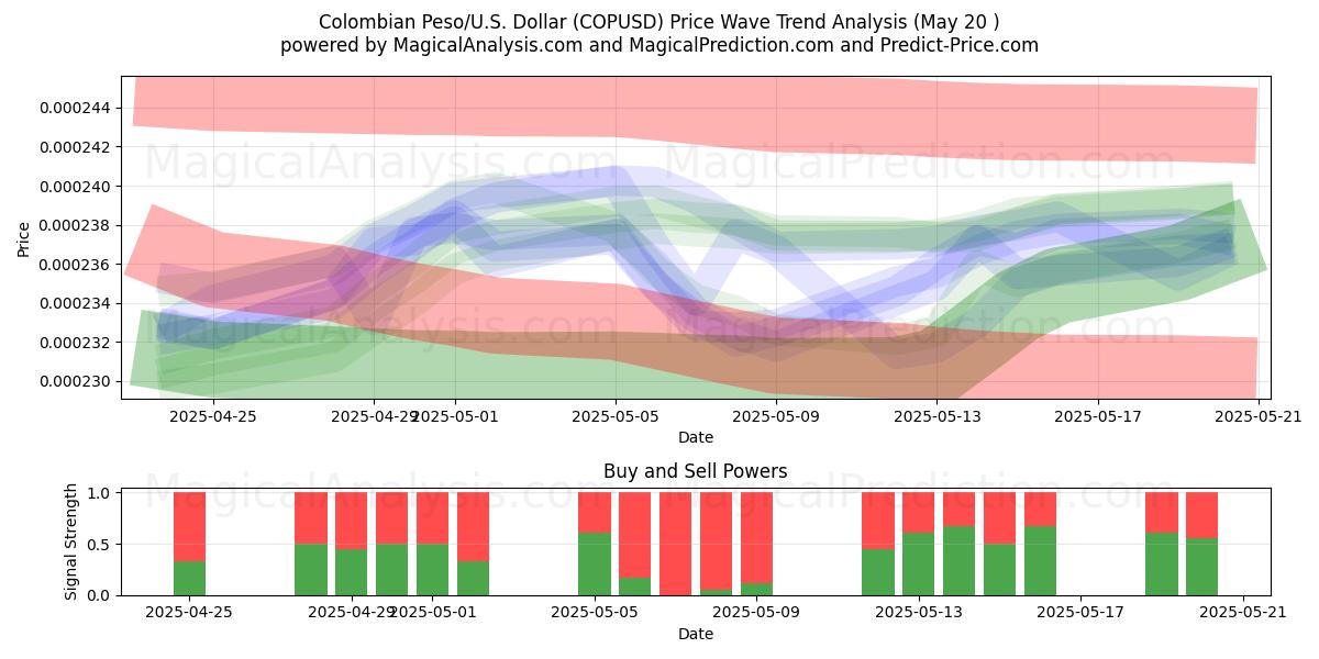  Colombian Peso/U.S. Dollar (COPUSD) Support and Resistance area (20 May) 