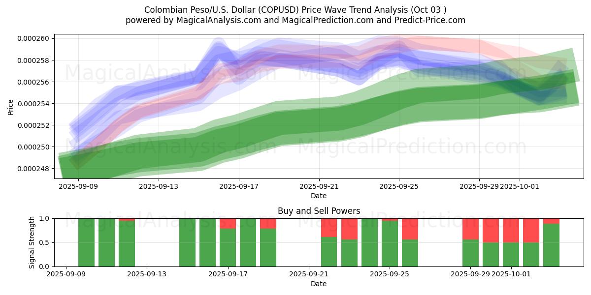 Colombian Peso/U.S. Dollar (COPUSD) Support and Resistance area (01 Oct) 