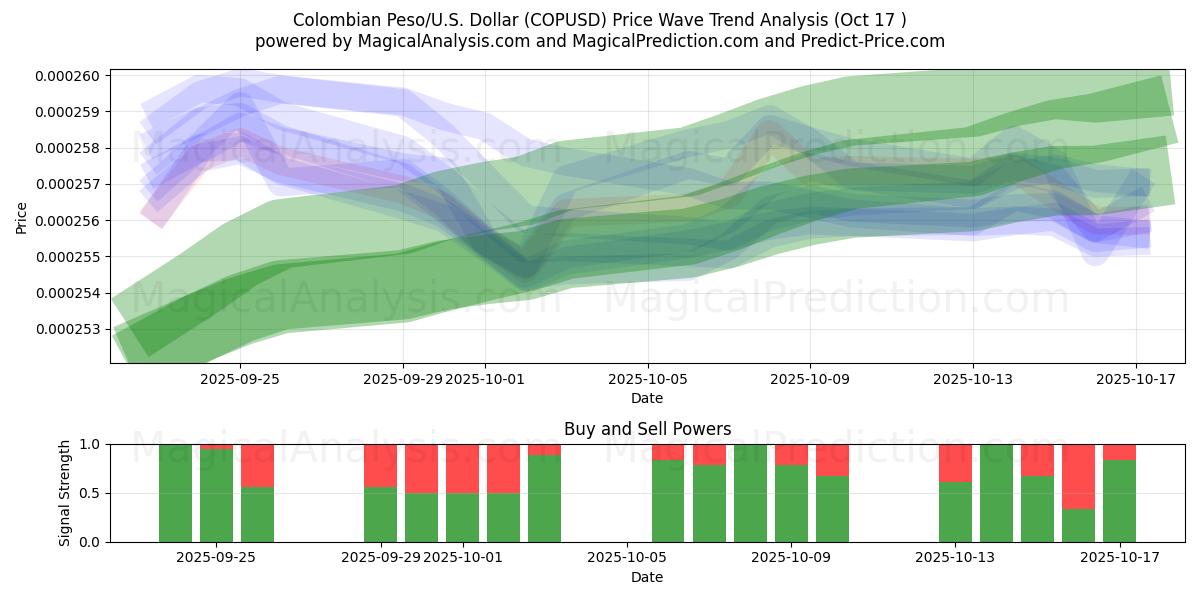 Peso colombiano/USA Dollaro (COPUSD) Support and Resistance area (16 Oct) Peso colombiano/USA Dollaro (COPUSD) Support and Resistance area (16 Oct)