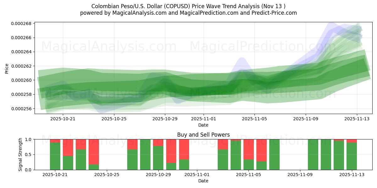  Colombianske peso/USA Dollar (COPUSD) Support and Resistance area (12 Nov) 