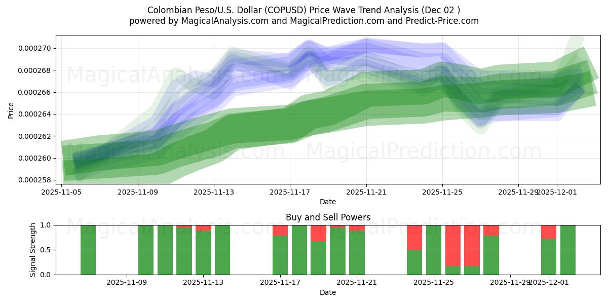  Kolumbian peso/Yhdysvallat Dollari (COPUSD) Support and Resistance area (01 Dec) 