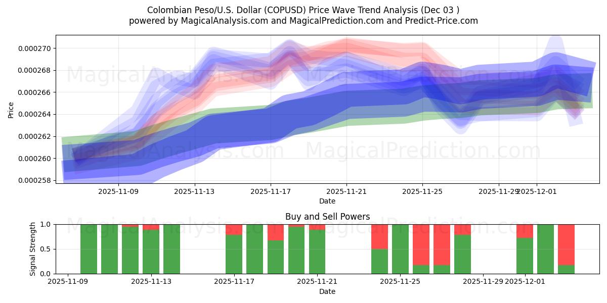  Colombiansk peso/USA Dollar (COPUSD) Support and Resistance area (02 Dec) 
