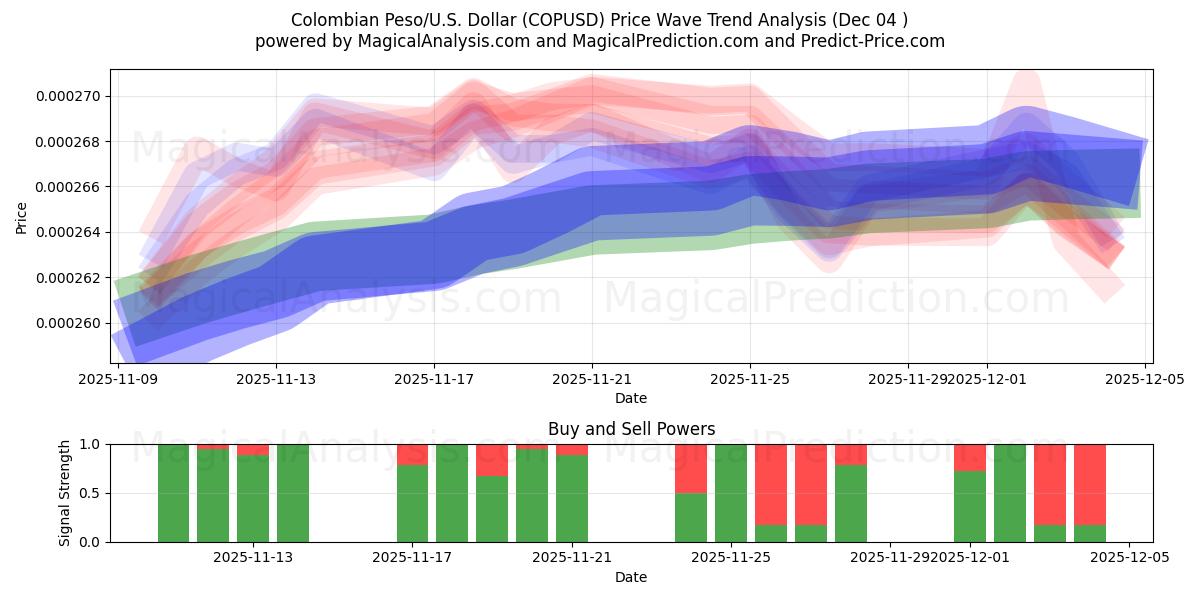  कोलम्बियाई पेसो/यू.एस. डॉलर (COPUSD) Support and Resistance area (03 Dec) 