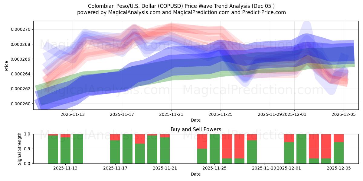  Colombianske peso/USA Dollar (COPUSD) Support and Resistance area (04 Dec) 