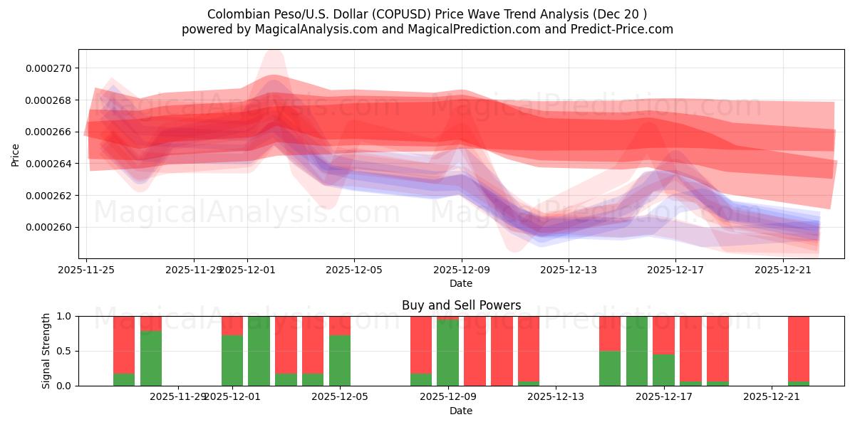  Kolumbian peso/Yhdysvallat Dollari (COPUSD) Support and Resistance area (19 Dec) 