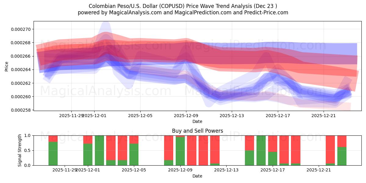  Colombiaanse Peso/VS Dollar (COPUSD) Support and Resistance area (22 Dec) 
