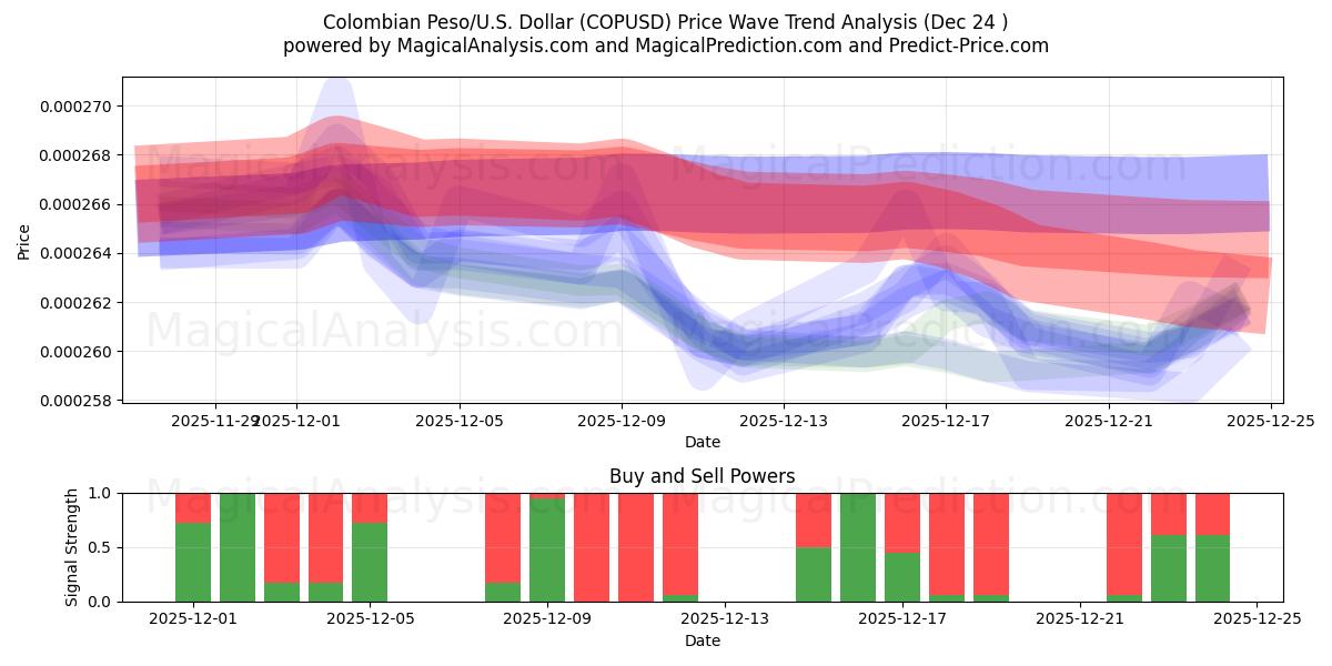  Colombiansk peso/USA Dollar (COPUSD) Support and Resistance area (23 Dec) 