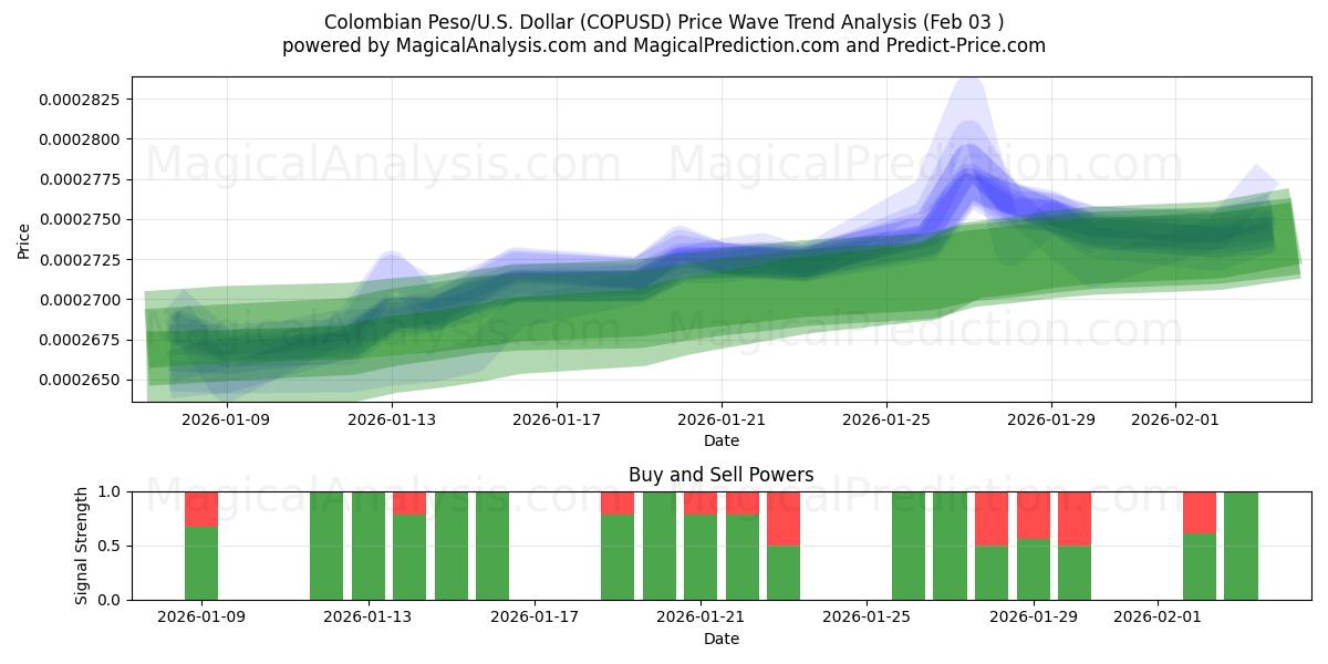  Colombian Peso/U.S. Dollar (COPUSD) Support and Resistance area (02 Feb) 