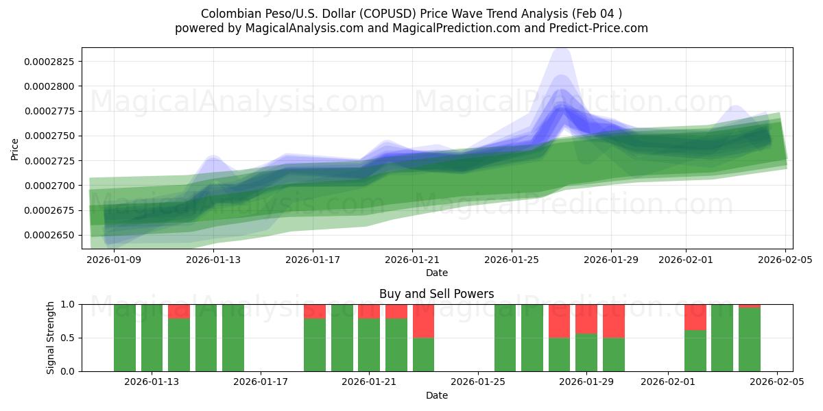  Колумбийское песо/США Доллар (COPUSD) Support and Resistance area (03 Feb) 