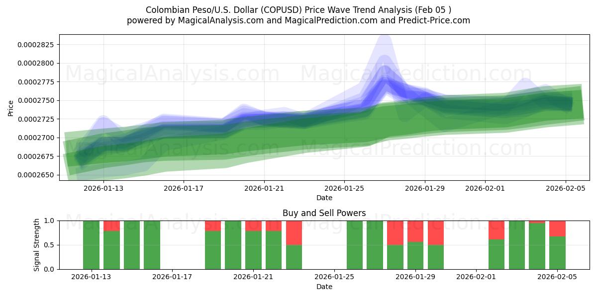  Colombianske peso/USA Dollar (COPUSD) Support and Resistance area (04 Feb) 