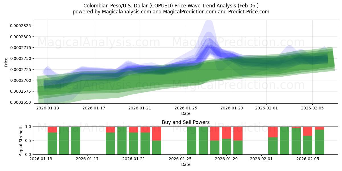  Peso colombien/États-Unis Dollar (COPUSD) Support and Resistance area (05 Feb) 