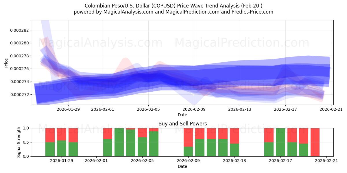  Colombiaanse Peso/VS Dollar (COPUSD) Support and Resistance area (19 Feb) 