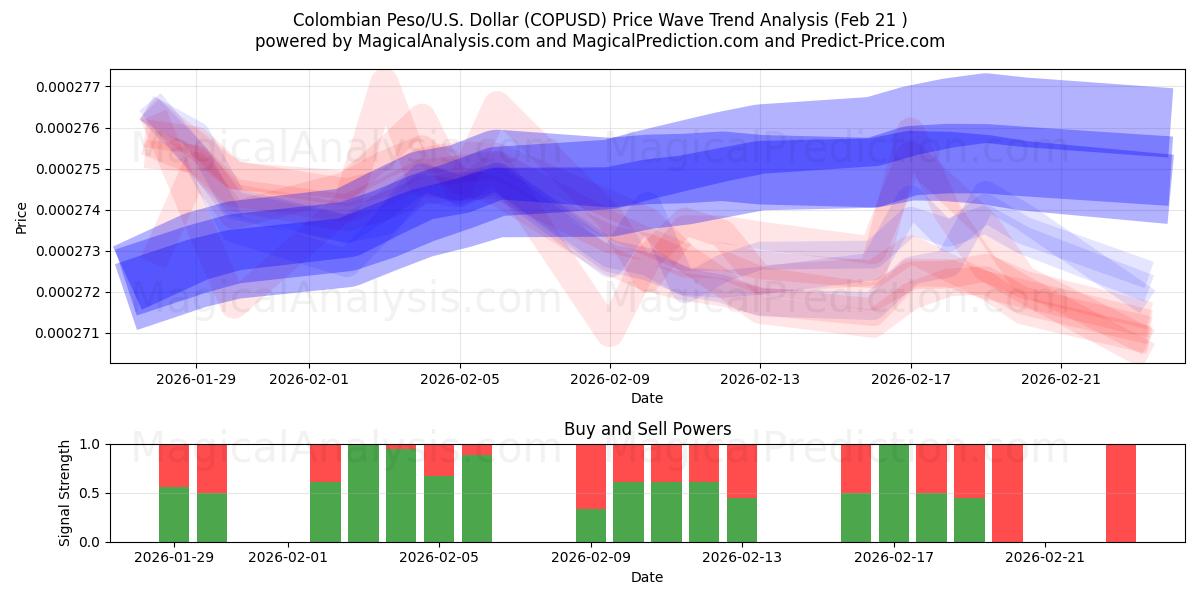  Peso Colombiano/EUA Dólar (COPUSD) Support and Resistance area (20 Feb) 