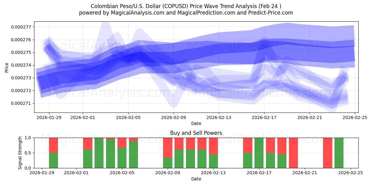  Колумбийское песо/США Доллар (COPUSD) Support and Resistance area (23 Feb) 