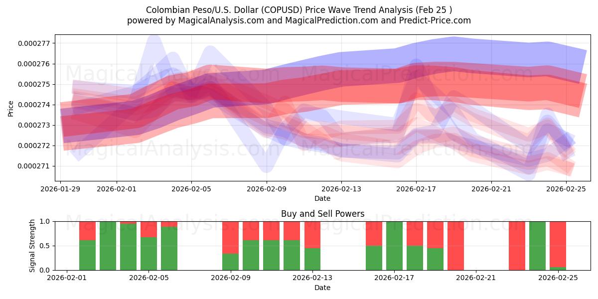  Colombianske peso/USA Dollar (COPUSD) Support and Resistance area (24 Feb) 