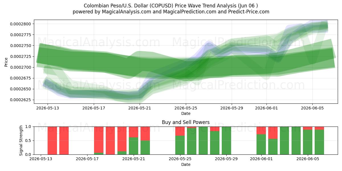  بيزو كولومبي/دولار أمريكي دولار (COPUSD) Support and Resistance area (03 Jun) 