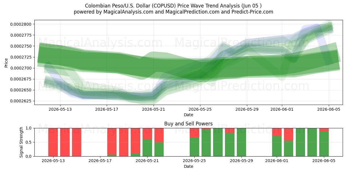  Colombiansk peso/USA Dollar (COPUSD) Support and Resistance area (04 Jun) 